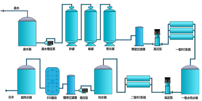 EDI除盐水处理设备，EDI除盐水处理系统