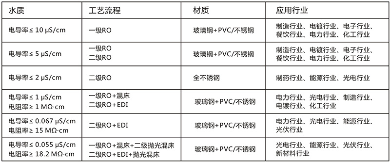 EDI除盐水处理设备，EDI除盐水处理系统